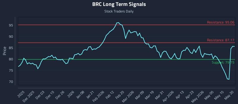 BRC Long Term Analysis for May 21 2026