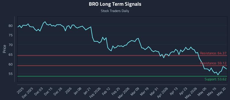 BRO Long Term Analysis for May 21 2026 BRO Long Term Analysis for May 21 2026