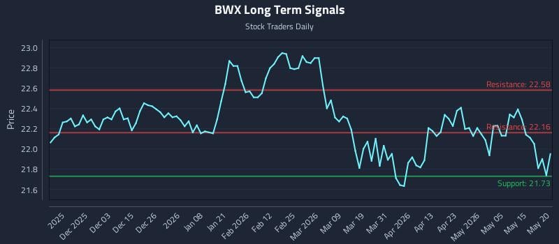 BWX Long Term Analysis for May 21 2026