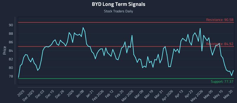 BYD Long Term Analysis for May 21 2026