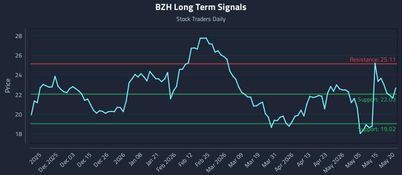 BZH Long Term Analysis for May 21 2026 BZH Long Term Analysis for May 21 2026