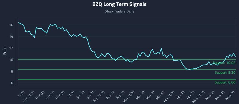 BZQ Long Term Analysis for May 21 2026 BZQ Long Term Analysis for May 21 2026