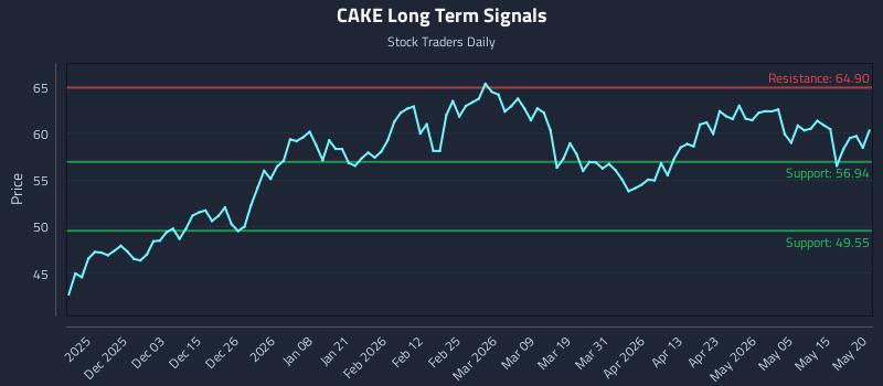 CAKE Long Term Analysis for May 21 2026