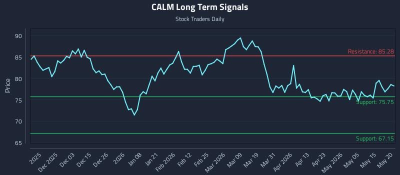 CALM Long Term Analysis for May 21 2026 CALM Long Term Analysis for May 21 2026