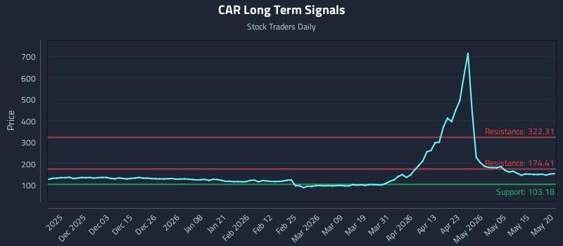CAR Long Term Analysis for May 21 2026
