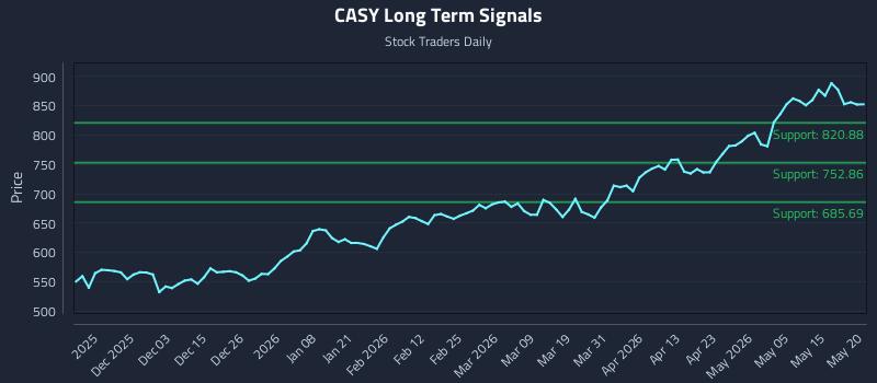 CASY Long Term Analysis for May 21 2026
