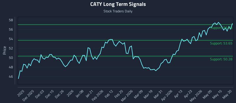 CATY Long Term Analysis for May 21 2026 CATY Long Term Analysis for May 21 2026