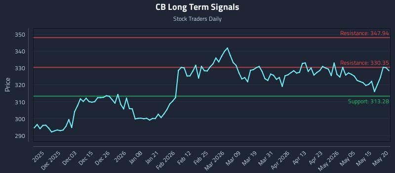 CB Long Term Analysis for May 21 2026