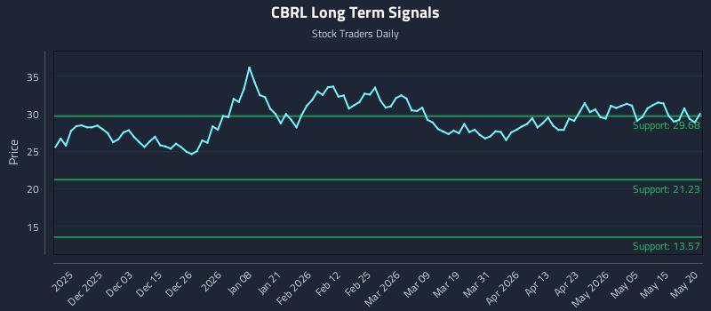 CBRL Long Term Analysis for May 21 2026