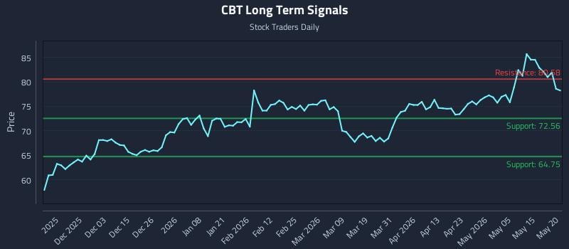 CBT Long Term Analysis for May 21 2026 CBT Long Term Analysis for May 21 2026