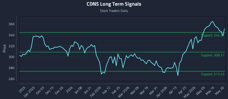 CDNS Long Term Analysis for May 21 2026 CDNS Long Term Analysis for May 21 2026