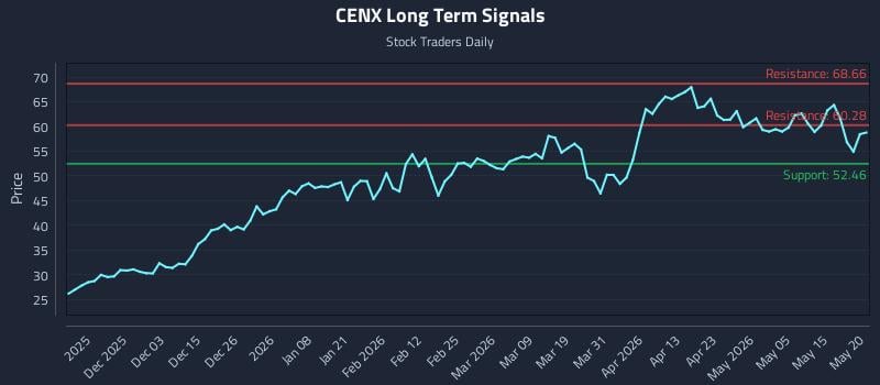CENX Long Term Analysis for May 21 2026 CENX Long Term Analysis for May 21 2026