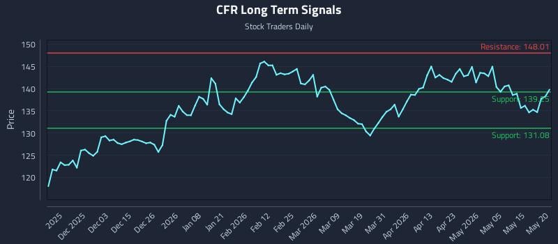 CFR Long Term Analysis for May 21 2026 CFR Long Term Analysis for May 21 2026