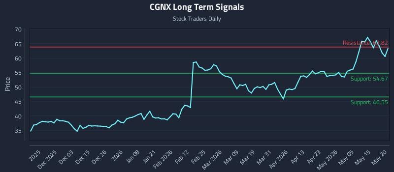 CGNX Long Term Analysis for May 21 2026