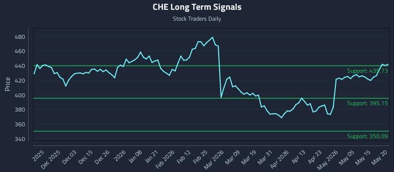 CHE Long Term Analysis for May 21 2026 CHE Long Term Analysis for May 21 2026