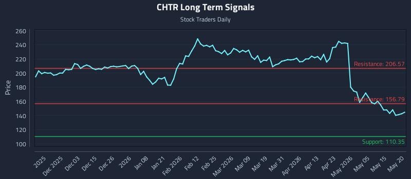 CHTR Long Term Analysis for May 21 2026 CHTR Long Term Analysis for May 21 2026