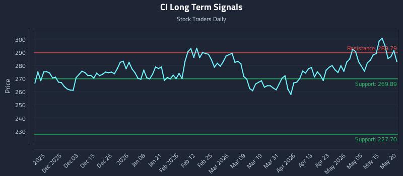 CI Long Term Analysis for May 21 2026 CI Long Term Analysis for May 21 2026