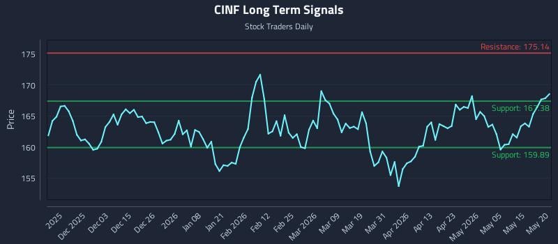 CINF Long Term Analysis for May 21 2026 CINF Long Term Analysis for May 21 2026