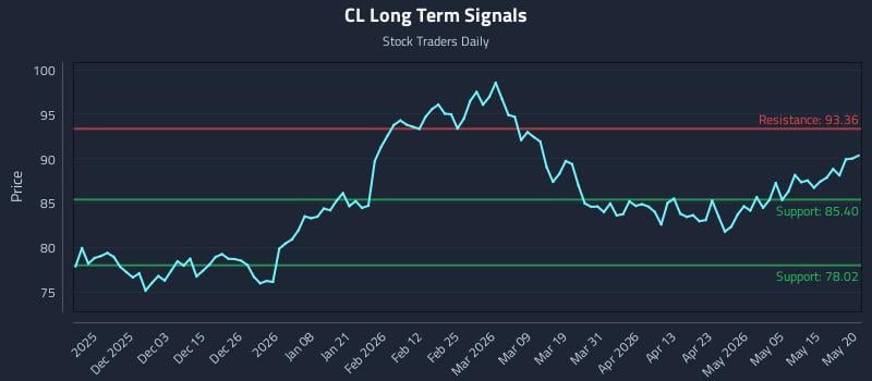 CL Long Term Analysis for May 21 2026 CL Long Term Analysis for May 21 2026