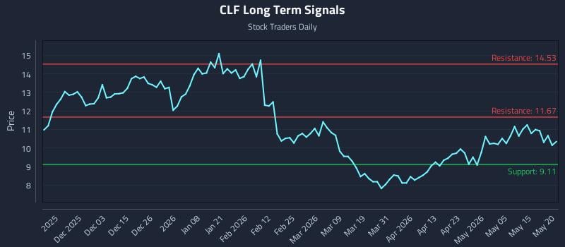 CLF Long Term Analysis for May 21 2026 CLF Long Term Analysis for May 21 2026