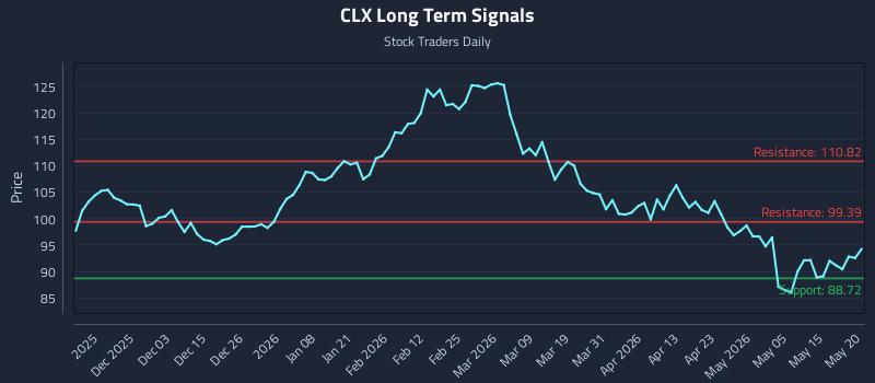 CLX Long Term Analysis for May 21 2026 CLX Long Term Analysis for May 21 2026