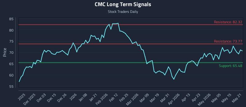 CMC Long Term Analysis for May 21 2026 CMC Long Term Analysis for May 21 2026
