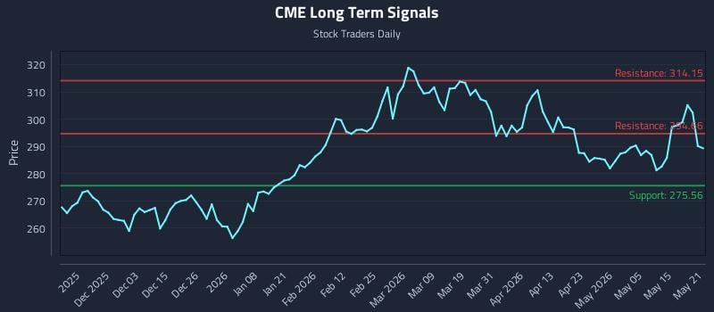 CME Long Term Analysis for May 21 2026 CME Long Term Analysis for May 21 2026