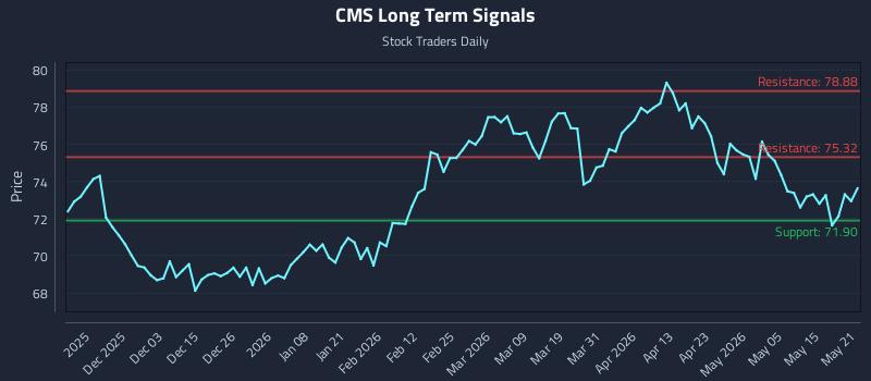 CMS Long Term Analysis for May 21 2026