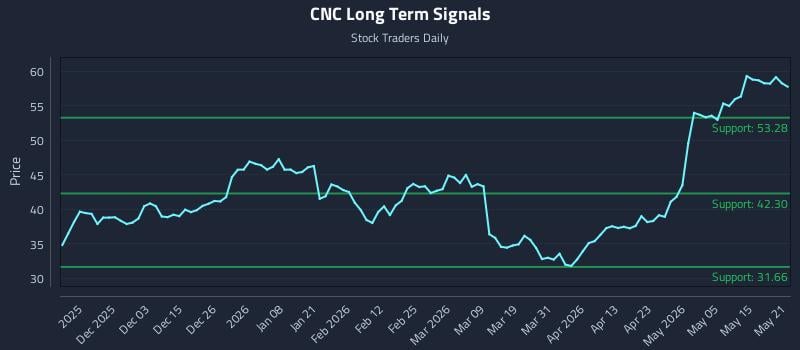 CNC Long Term Analysis for May 21 2026 CNC Long Term Analysis for May 21 2026