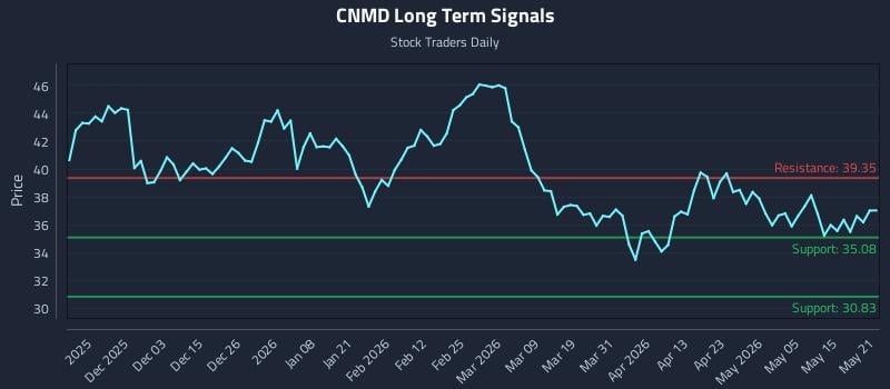 CNMD Long Term Analysis for May 21 2026 CNMD Long Term Analysis for May 21 2026