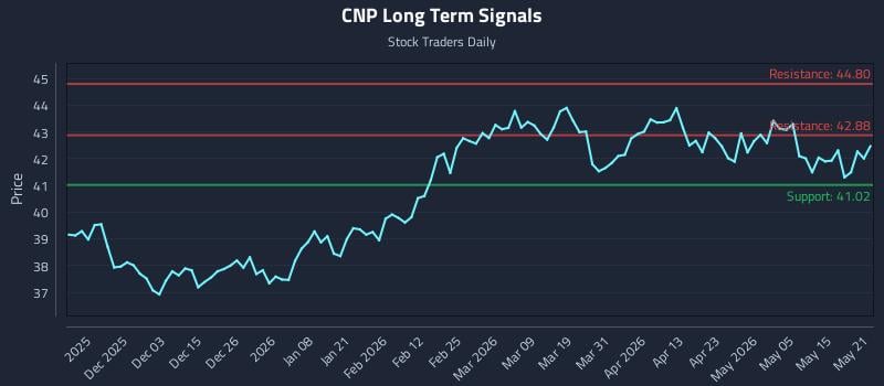 CNP Long Term Analysis for May 21 2026 CNP Long Term Analysis for May 21 2026