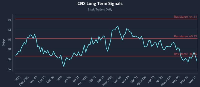 CNX Long Term Analysis for May 21 2026