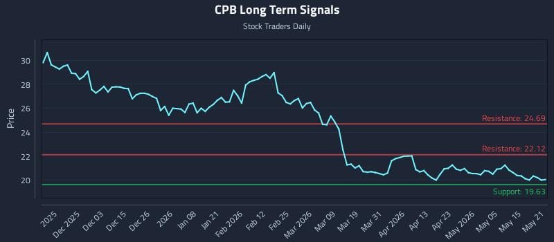 CPB Long Term Analysis for May 21 2026