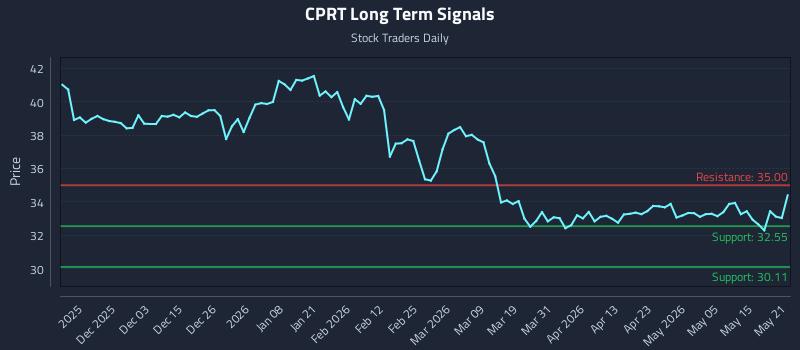 CPRT Long Term Analysis for May 21 2026