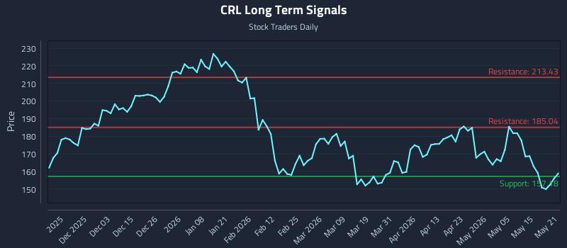 CRL Long Term Analysis for May 21 2026 CRL Long Term Analysis for May 21 2026