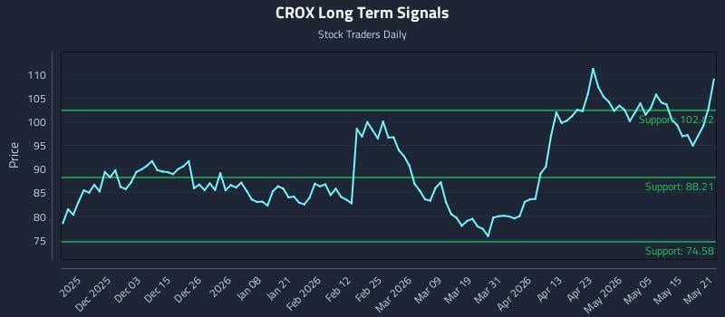 CROX Long Term Analysis for May 21 2026 CROX Long Term Analysis for May 21 2026