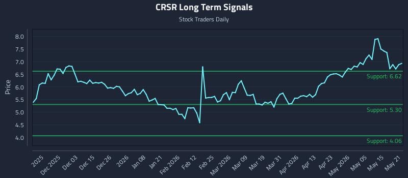 CRSR Long Term Analysis for May 21 2026