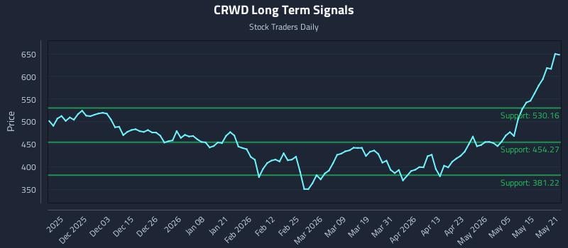 CRWD Long Term Analysis for May 21 2026 CRWD Long Term Analysis for May 21 2026