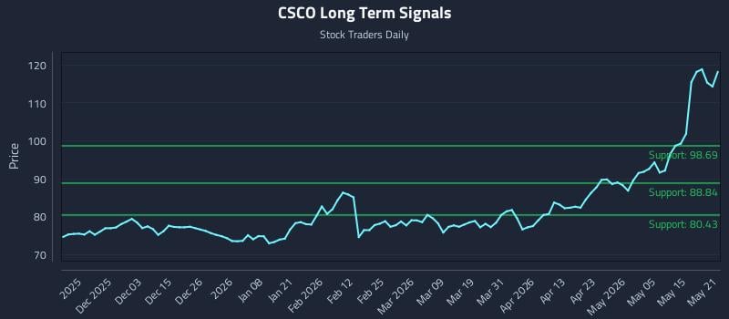 CSCO Long Term Analysis for May 21 2026 CSCO Long Term Analysis for May 21 2026