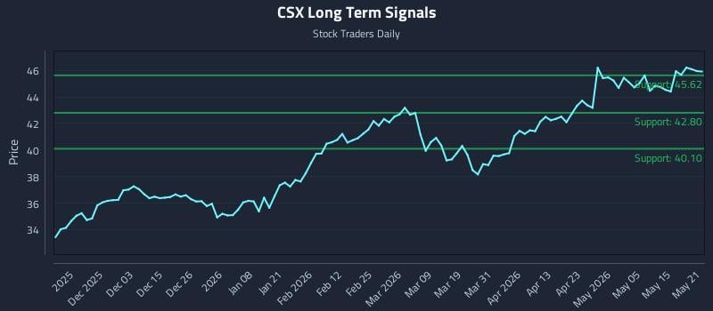 CSX Long Term Analysis for May 21 2026 CSX Long Term Analysis for May 21 2026