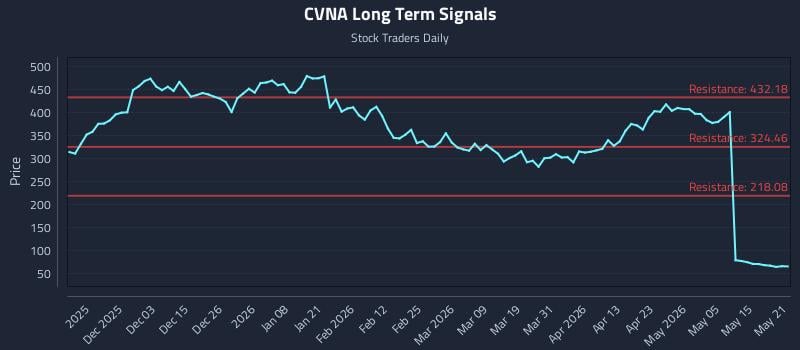 CVNA Long Term Analysis for May 21 2026