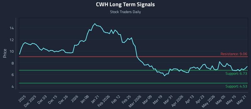 CWH Long Term Analysis for May 21 2026 CWH Long Term Analysis for May 21 2026