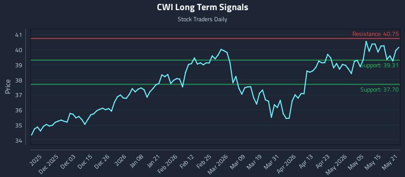CWI Long Term Analysis for May 21 2026