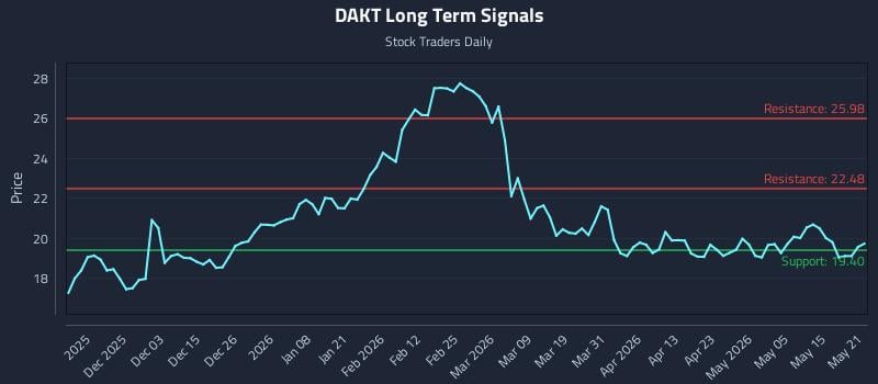 DAKT Long Term Analysis for May 21 2026