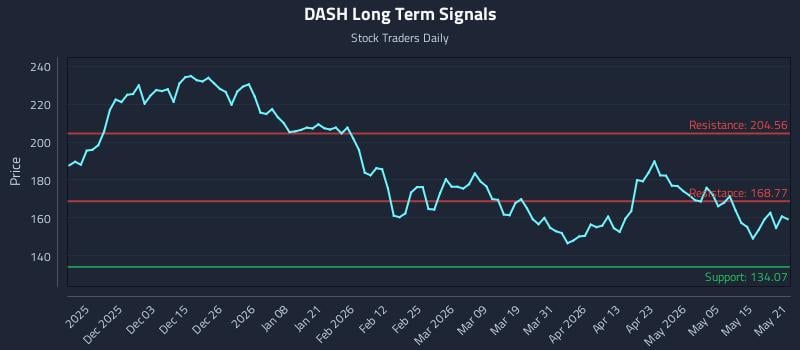DASH Long Term Analysis for May 21 2026 DASH Long Term Analysis for May 21 2026