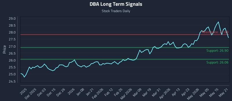 DBA Long Term Analysis for May 21 2026