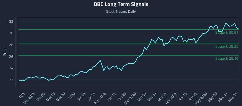 DBC Long Term Analysis for May 21 2026 DBC Long Term Analysis for May 21 2026