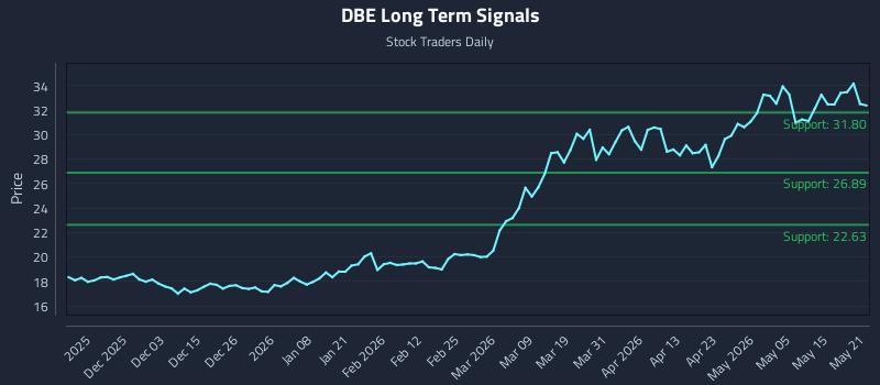 DBE Long Term Analysis for May 21 2026 DBE Long Term Analysis for May 21 2026