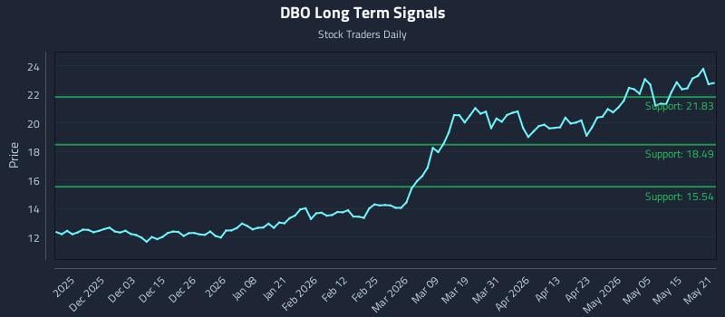 DBO Long Term Analysis for May 21 2026