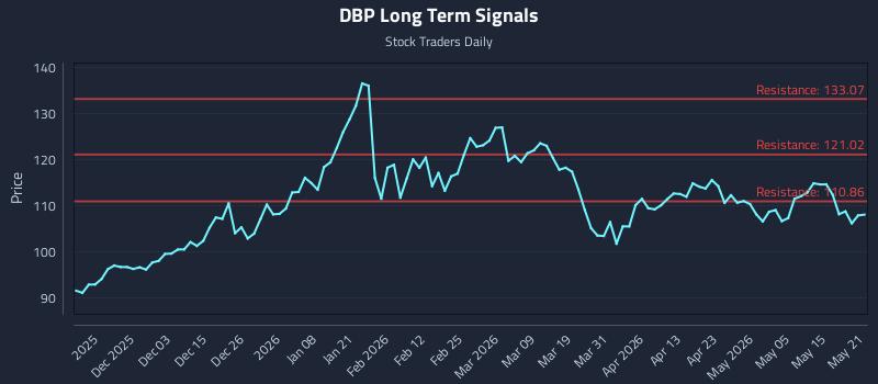 DBP Long Term Analysis for May 21 2026 DBP Long Term Analysis for May 21 2026